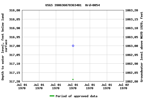 Graph of groundwater level data at USGS 390636078363401  Hrd-0054