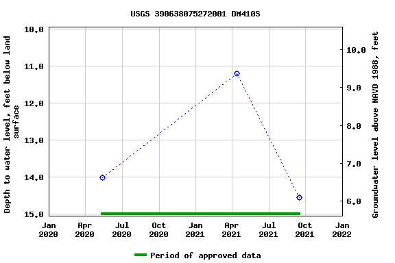 Graph of groundwater level data at USGS 390638075272001 DM410S