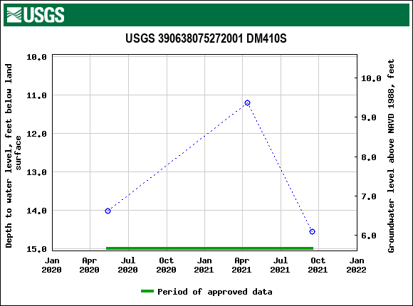 Graph of groundwater level data at USGS 390638075272001 DM410S