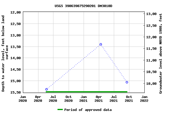 Graph of groundwater level data at USGS 390639075290201 DM3010D