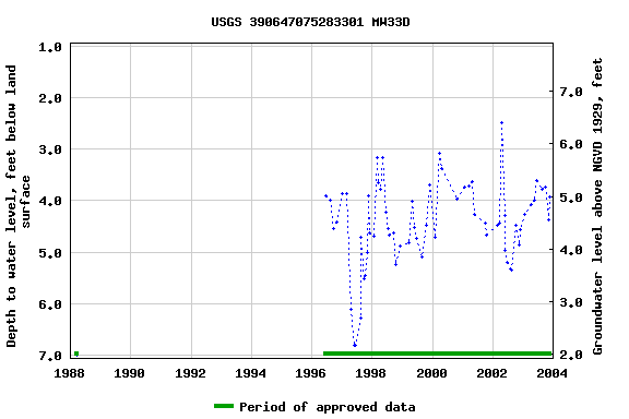 Graph of groundwater level data at USGS 390647075283301 MW33D