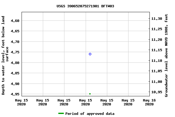 Graph of groundwater level data at USGS 390652075271901 BFTW03