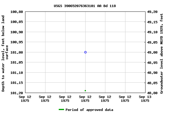 Graph of groundwater level data at USGS 390652076363101 AA Bd 118