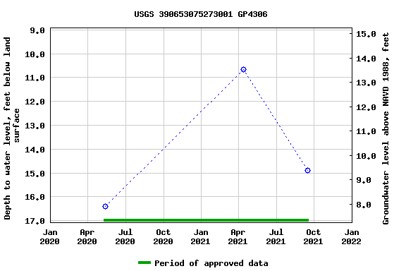 Graph of groundwater level data at USGS 390653075273001 GP4306