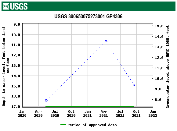 Graph of groundwater level data at USGS 390653075273001 GP4306