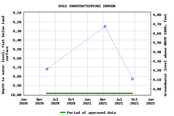 Graph of groundwater level data at USGS 390655075285302 IR05DR