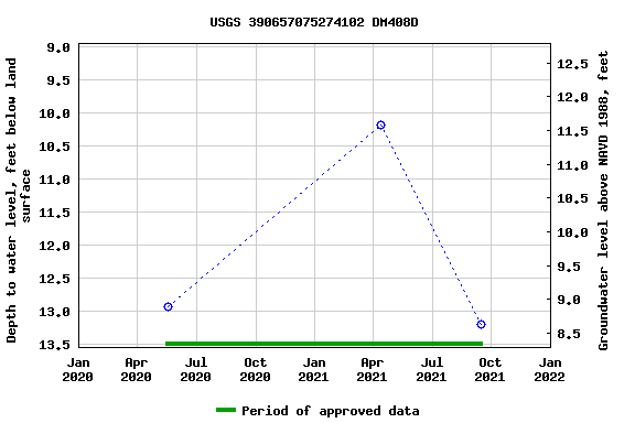 Graph of groundwater level data at USGS 390657075274102 DM408D