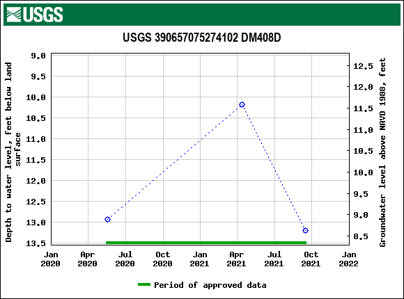 Graph of groundwater level data at USGS 390657075274102 DM408D