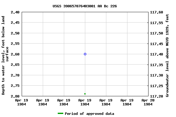 Graph of groundwater level data at USGS 390657076403001 AA Bc 226