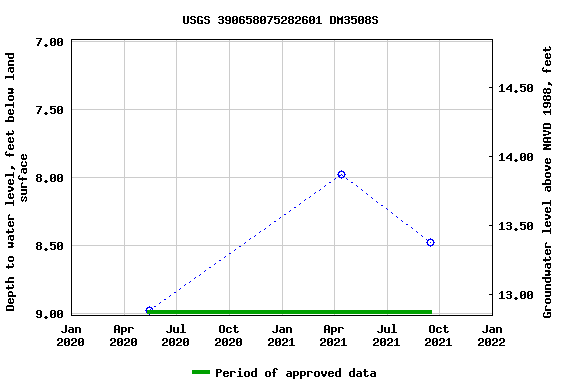 Graph of groundwater level data at USGS 390658075282601 DM3508S