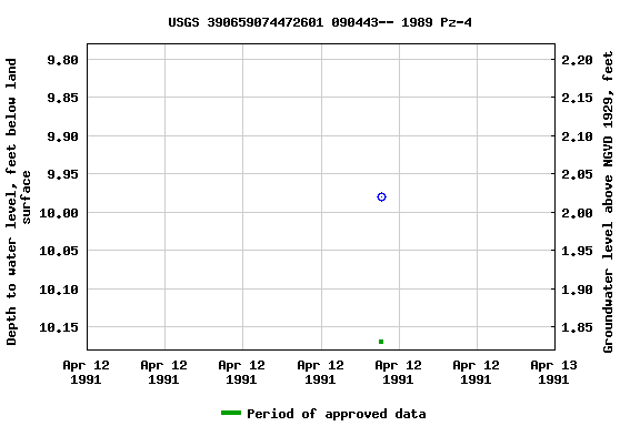 Graph of groundwater level data at USGS 390659074472601 090443-- 1989 Pz-4