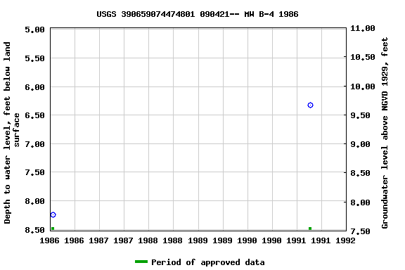 Graph of groundwater level data at USGS 390659074474801 090421-- MW B-4 1986