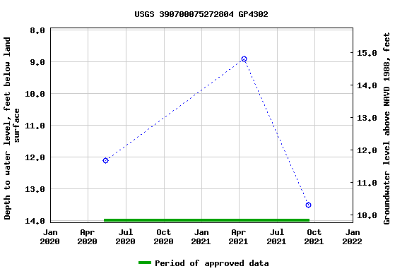 Graph of groundwater level data at USGS 390700075272804 GP4302