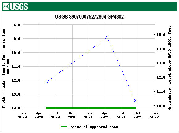 Graph of groundwater level data at USGS 390700075272804 GP4302