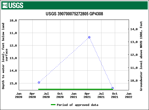 Graph of groundwater level data at USGS 390700075272805 GP4308