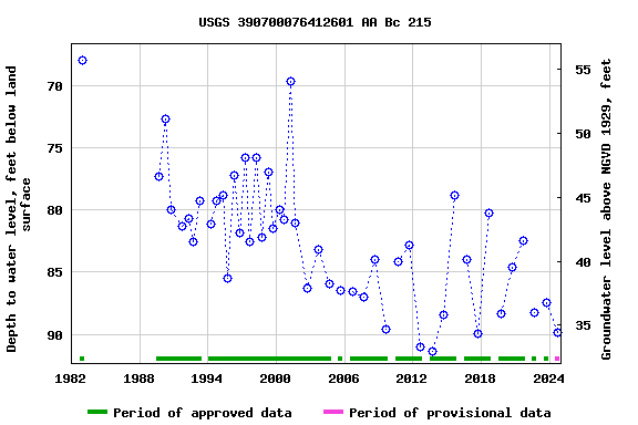 Graph of groundwater level data at USGS 390700076412601 AA Bc 215