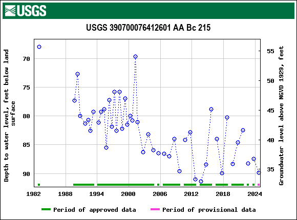 Graph of groundwater level data at USGS 390700076412601 AA Bc 215