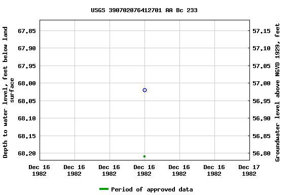 Graph of groundwater level data at USGS 390702076412701 AA Bc 233