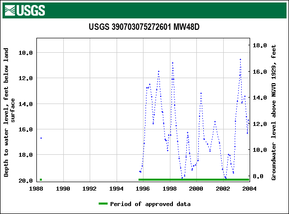 Graph of groundwater level data at USGS 390703075272601 MW48D