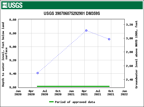 Graph of groundwater level data at USGS 390706075292901 DM359S