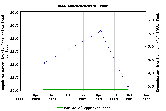 Graph of groundwater level data at USGS 390707075284701 EA5F