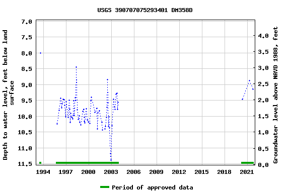 Graph of groundwater level data at USGS 390707075293401 DM358D