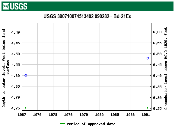 Graph of groundwater level data at USGS 390710074513402 090282-- Bd-21Es