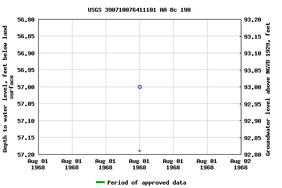 Graph of groundwater level data at USGS 390710076411101 AA Bc 190