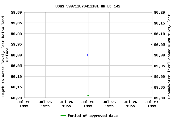 Graph of groundwater level data at USGS 390711076411101 AA Bc 142