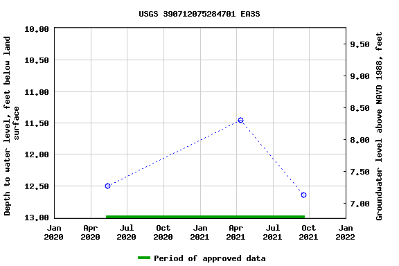 Graph of groundwater level data at USGS 390712075284701 EA3S