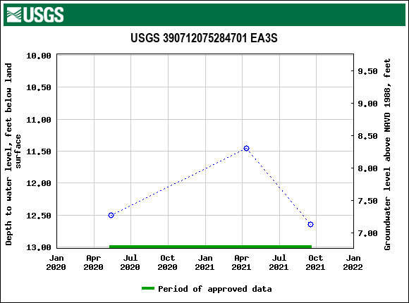 Graph of groundwater level data at USGS 390712075284701 EA3S