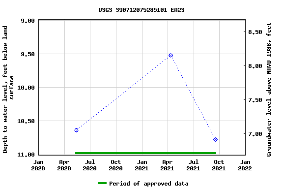 Graph of groundwater level data at USGS 390712075285101 EA2S