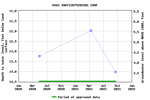 Graph of groundwater level data at USGS 390712075285301 EA9F