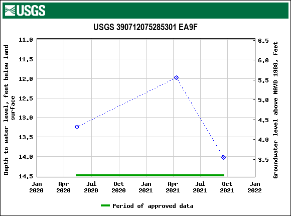 Graph of groundwater level data at USGS 390712075285301 EA9F