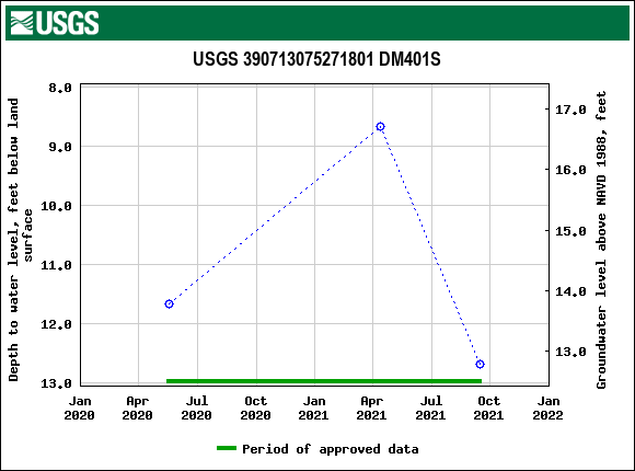 Graph of groundwater level data at USGS 390713075271801 DM401S