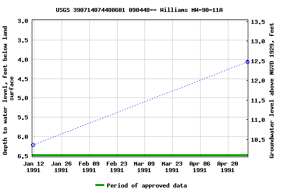 Graph of groundwater level data at USGS 390714074480601 090448-- Williams MW-90-11A