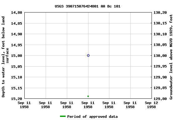 Graph of groundwater level data at USGS 390715076424801 AA Bc 101