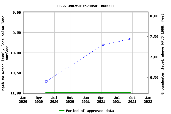 Graph of groundwater level data at USGS 390723075284501 MW029D