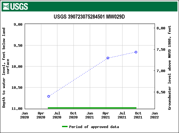 Graph of groundwater level data at USGS 390723075284501 MW029D