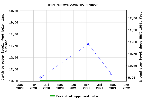 Graph of groundwater level data at USGS 390723075284505 DM3022D