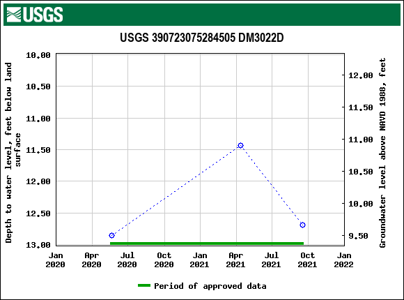 Graph of groundwater level data at USGS 390723075284505 DM3022D