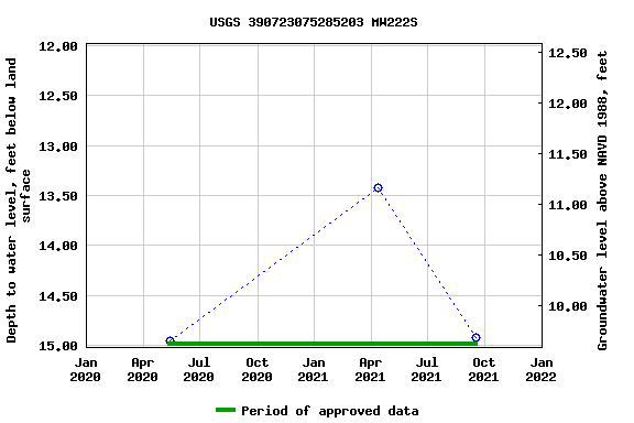 Graph of groundwater level data at USGS 390723075285203 MW222S