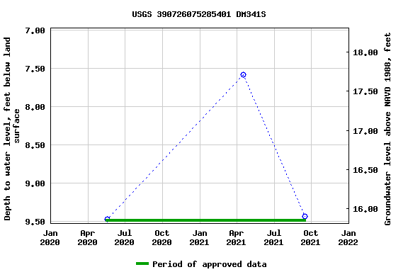 Graph of groundwater level data at USGS 390726075285401 DM341S