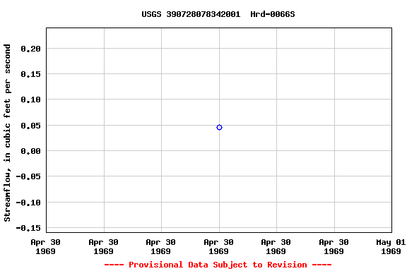 Graph of streamflow measurement data at USGS 390728078342001  Hrd-0066S