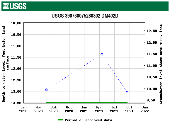 Graph of groundwater level data at USGS 390730075280302 DM402D