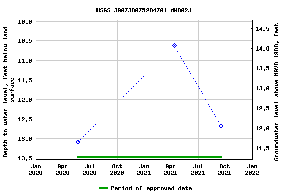 Graph of groundwater level data at USGS 390730075284701 MW002J