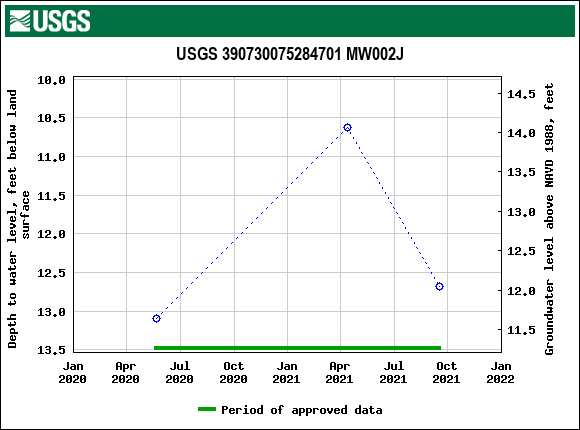 Graph of groundwater level data at USGS 390730075284701 MW002J