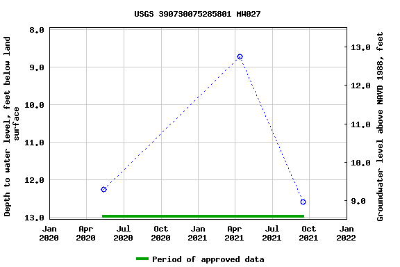 Graph of groundwater level data at USGS 390730075285801 MW027