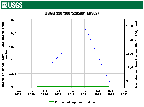 Graph of groundwater level data at USGS 390730075285801 MW027