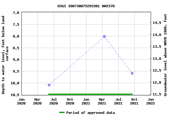 Graph of groundwater level data at USGS 390730075293301 MW237D